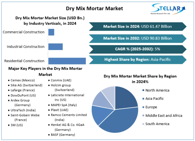 Dry Mix Mortar market Trends, Size, Top Leaders, Future 2032