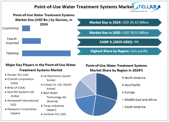 Point-of-Use Water Treatment Systems Market Outlook 2032