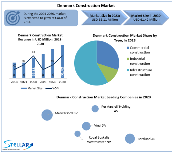 Denmark Construction Market Trends, Size, Top Leaders 2030