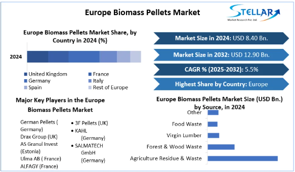 Europe Biomass Pellets Market Growth, Report, Forecast 2032