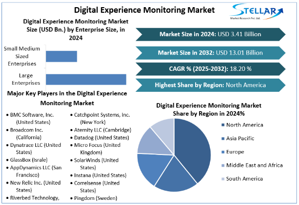 Digital Experience Monitoring Market Size, Outlook 2025-2032