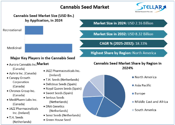 Cannabis Seed Market Report Provide Recent Trends 2032