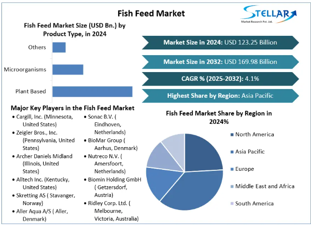 Fish Feed Market Overview, Market Drivers, Forecast 2032