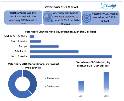 Veterinary CBD market Growth, Size, Revenue Analysis 2032