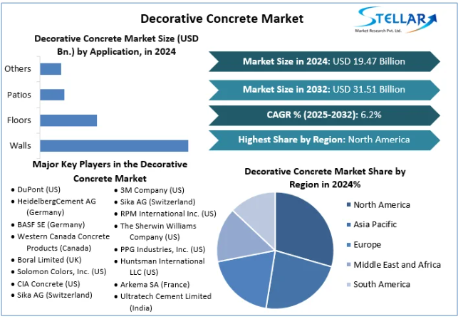 Decorative Concrete Market Analysis, Price, Trends 2032