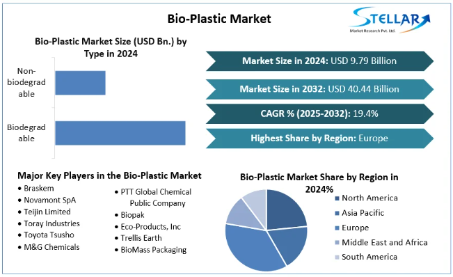Bio-Plastic Market Sales and Revenues of Manufacturers 2032