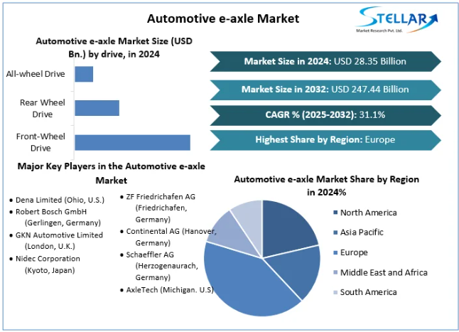 Automotive e-axle Market Global Share, Segmentation 2032