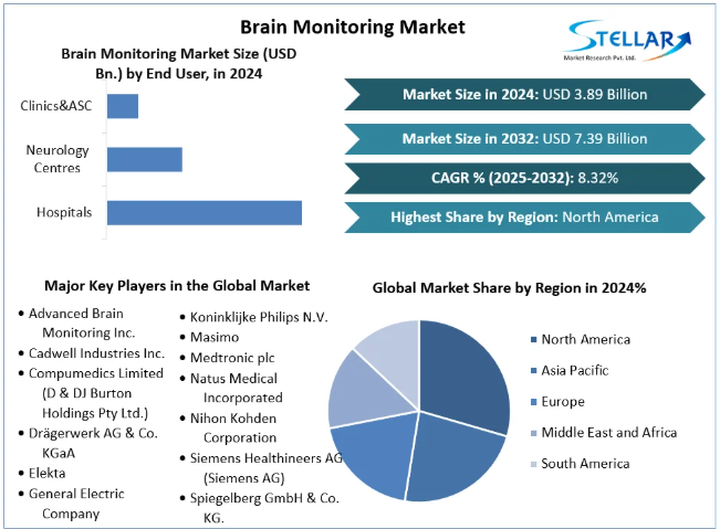 Brain Monitoring Market Outlook (2025-2032)
