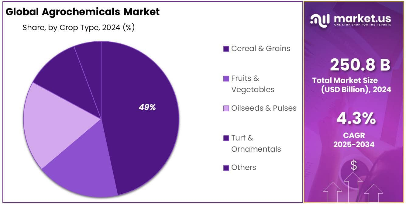 New PostAgrochemicals Market Size, Share | CAGR of 4.3% (202