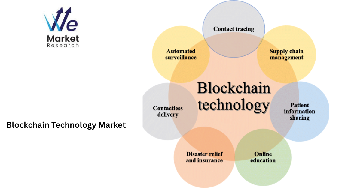 Blockchain Technology Market Size, Share, and Competitive