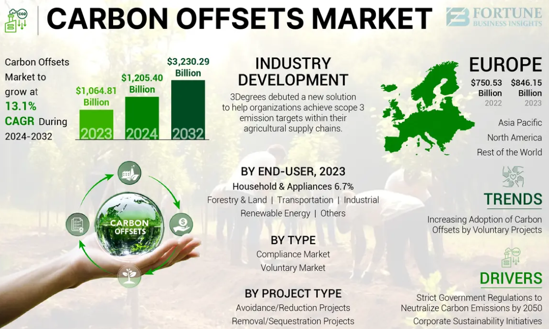 Regional Carbon Offsets Market Analysis and Forecast to 2032