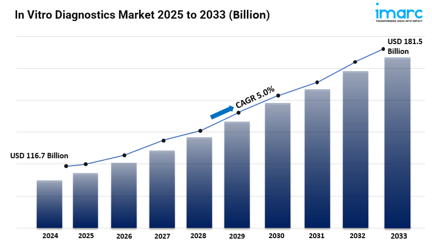 In Vitro Diagnostics Market Share, Size and Growth 2025-2033