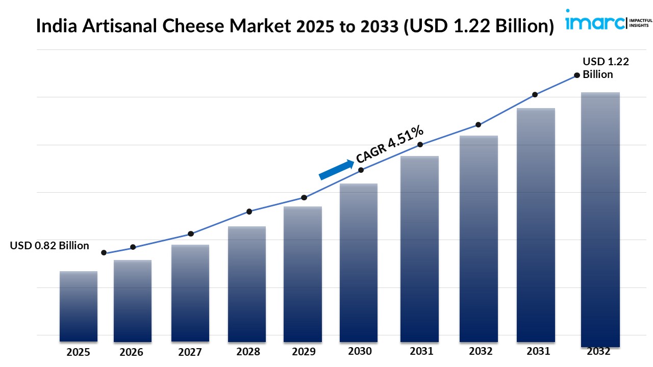 India Artisanal Cheese Market Size, Share, Growth, Trends 20