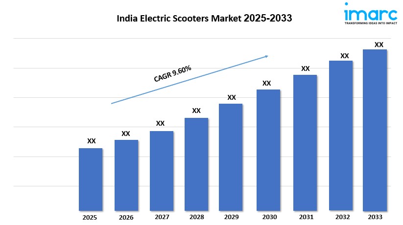 India Electric Scooters Market Growth, Report 2025-2033