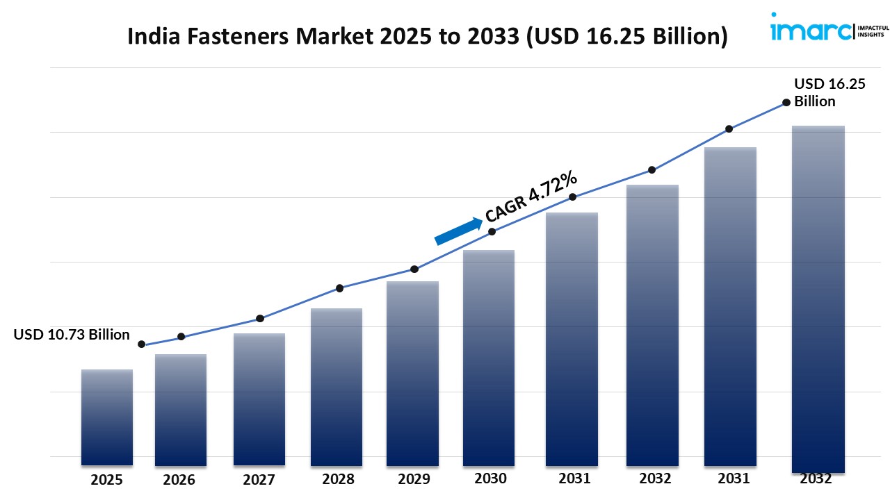 India Fasteners Market Size, Share, Growth, Trends Report