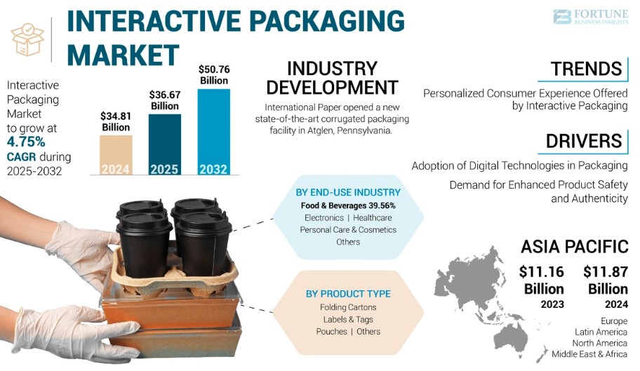 Future Trends in Interactive Packaging Market: Size, Share