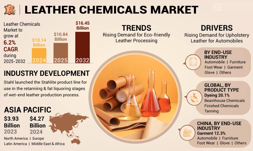 Leather Chemicals Industry Overview, Trends & Forecast 2032