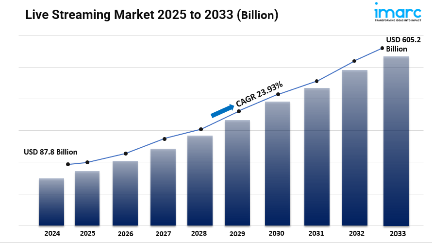 Live Streaming Market Growth and Forecast 2025-2033
