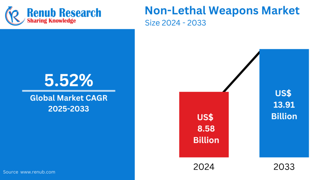 Non-Lethal Weapons Market Insights 2025-2033| Growth & Oppor
