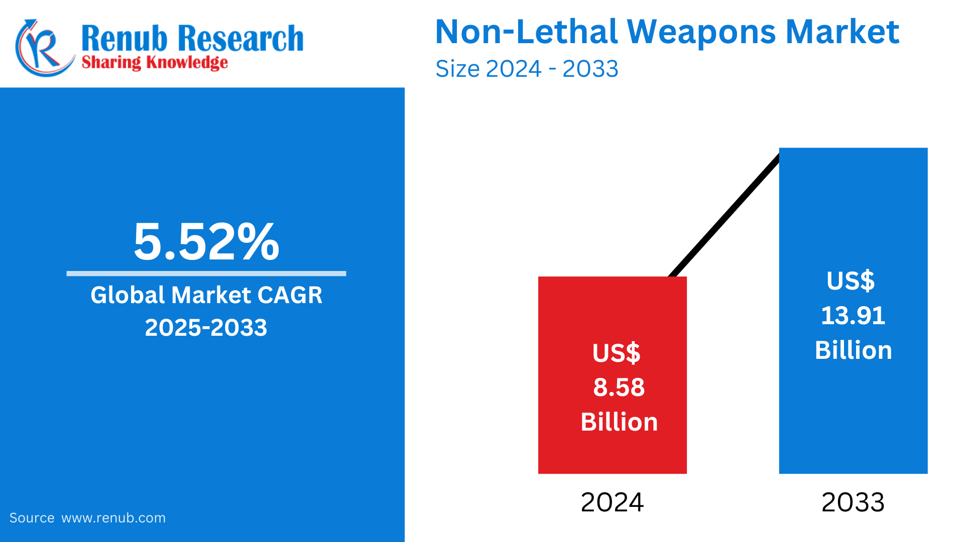 Non-Lethal Weapons Market Insights 2025-2033| Growth & Oppor
