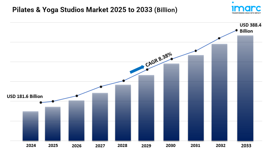 Pilates & Yoga Studios Market Share, Size, Growth Factors, Opportunity and Forecast 2025-2033