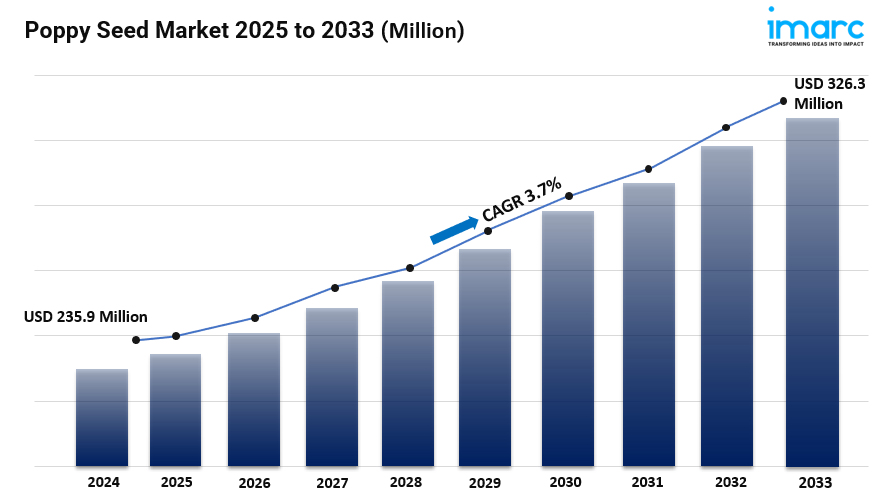 Poppy Seed Market Share, Size and Trends 2025-2033