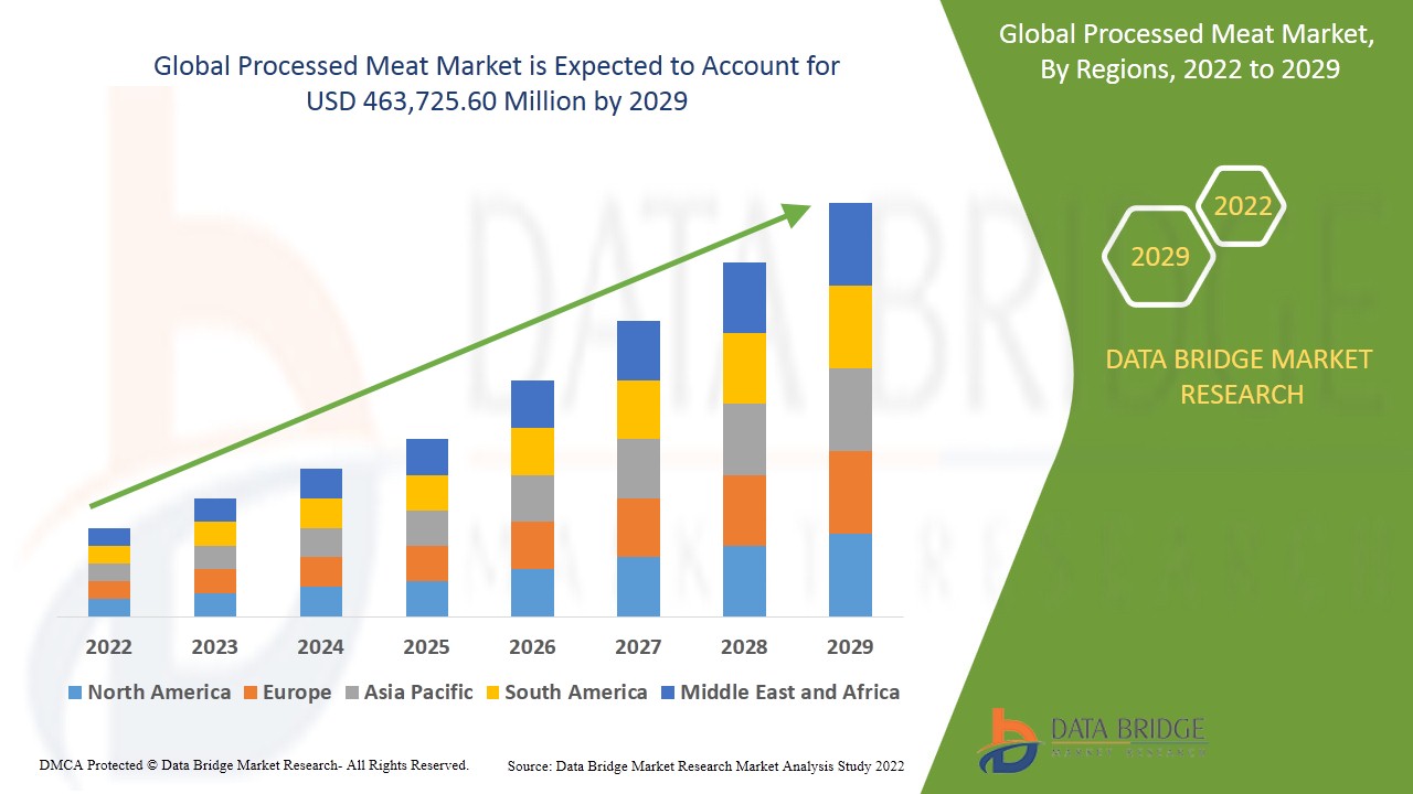Processed Meat Market: Trends, Growth Drivers, and Future Ou