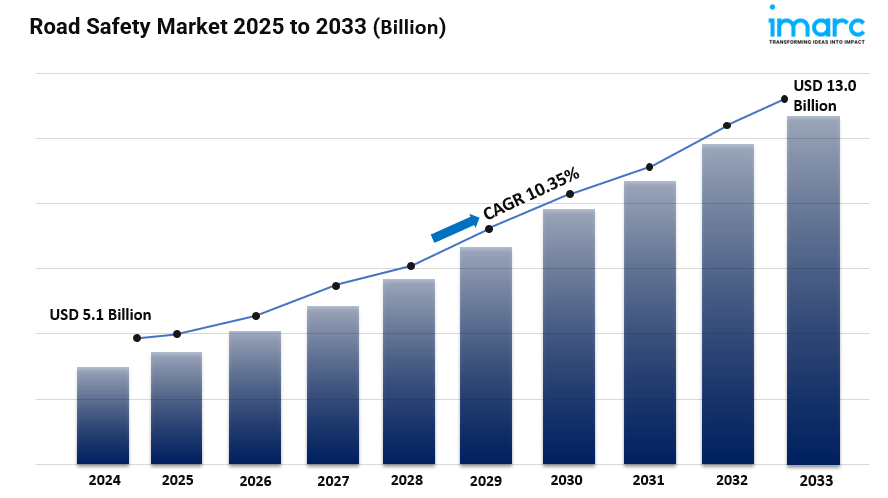 Road Safety Market Share, Growth and Forecast 2025-2033