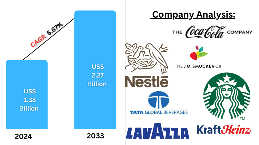 Saudi Arabia Coffee Market Insights 2025-2033| Growth & Oppo