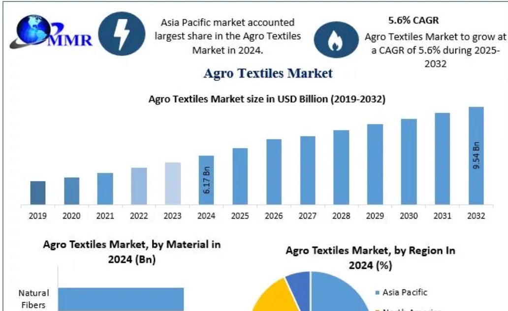 Agro Textiles in Greenhouses: Enhancing Microclimate Control