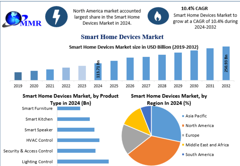 Smart Home Devices Market by Type, Application, and Region: