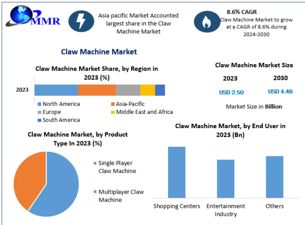 Claw Machine Market Report 2025–2030: Industry Trends, Growt