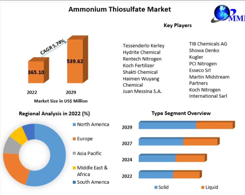 Ammonium Thiosulfate (ATS) Market Outlook 2025–2032: Agricul