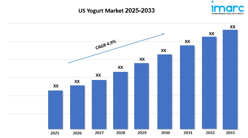 US Yogurt Market Report 2025, Share, Demand, Forecast 2033