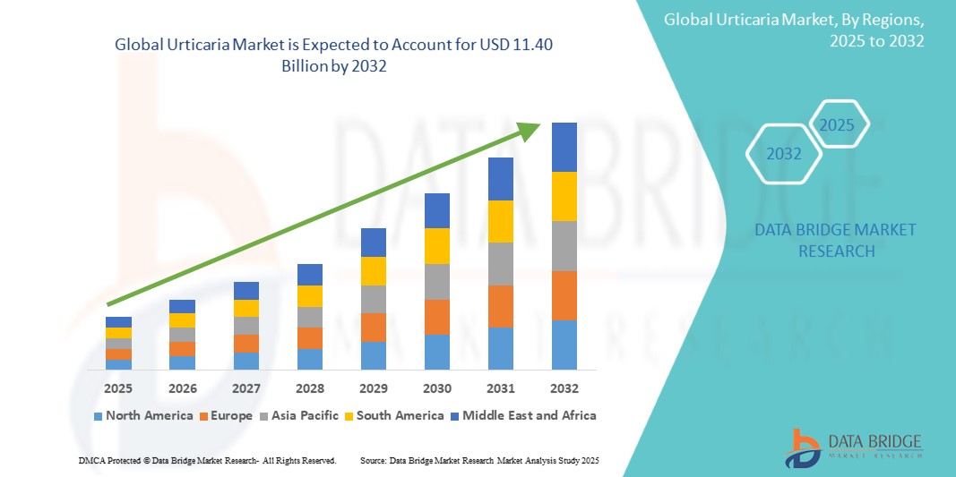 Urticaria Market: Trends, Growth Drivers, and Future Outlook