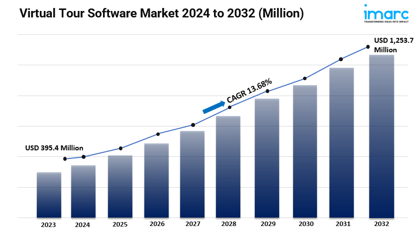Virtual Tour Software Market Size and Forecast 2025-2033