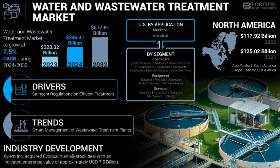 Water and Wastewater Treatment Market Size, Share, Forecast