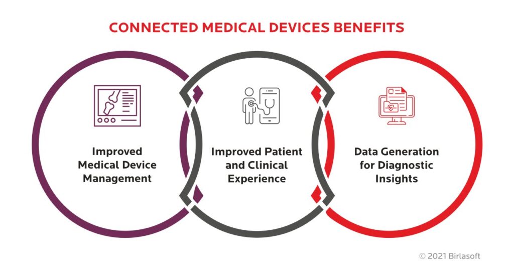 Connected Medical Devices Market Industry Overview 2033