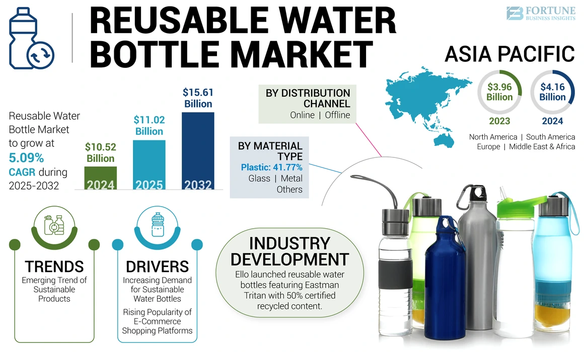 Reusable Water Bottle Market Share, Growth, Report, 2032